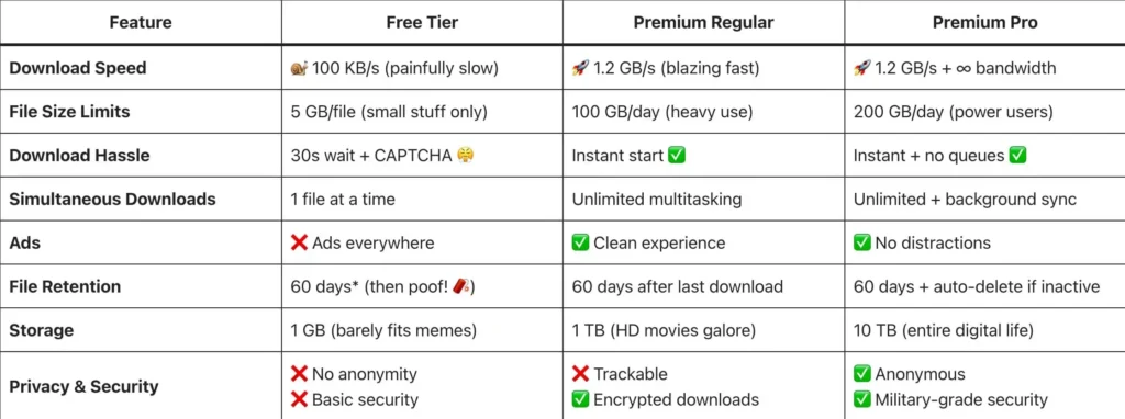KatFile Planvergleich: Kostenlose 5GB vs. Premium 10TB Speicher & priorisierter Support